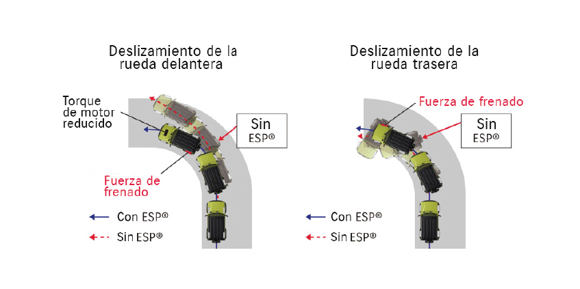 Ilustración de funcionamiento de tecnología Control de Estabilidad